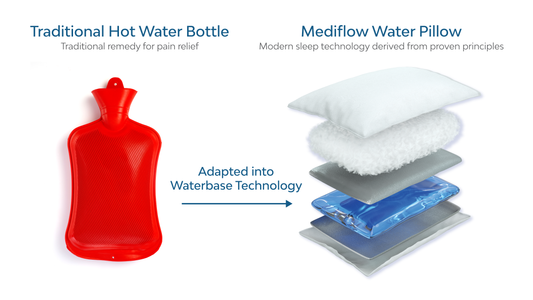 Press Release - Mediflow's Water Pillow: Clinically Proven to Reduce Pain and Improve Sleep