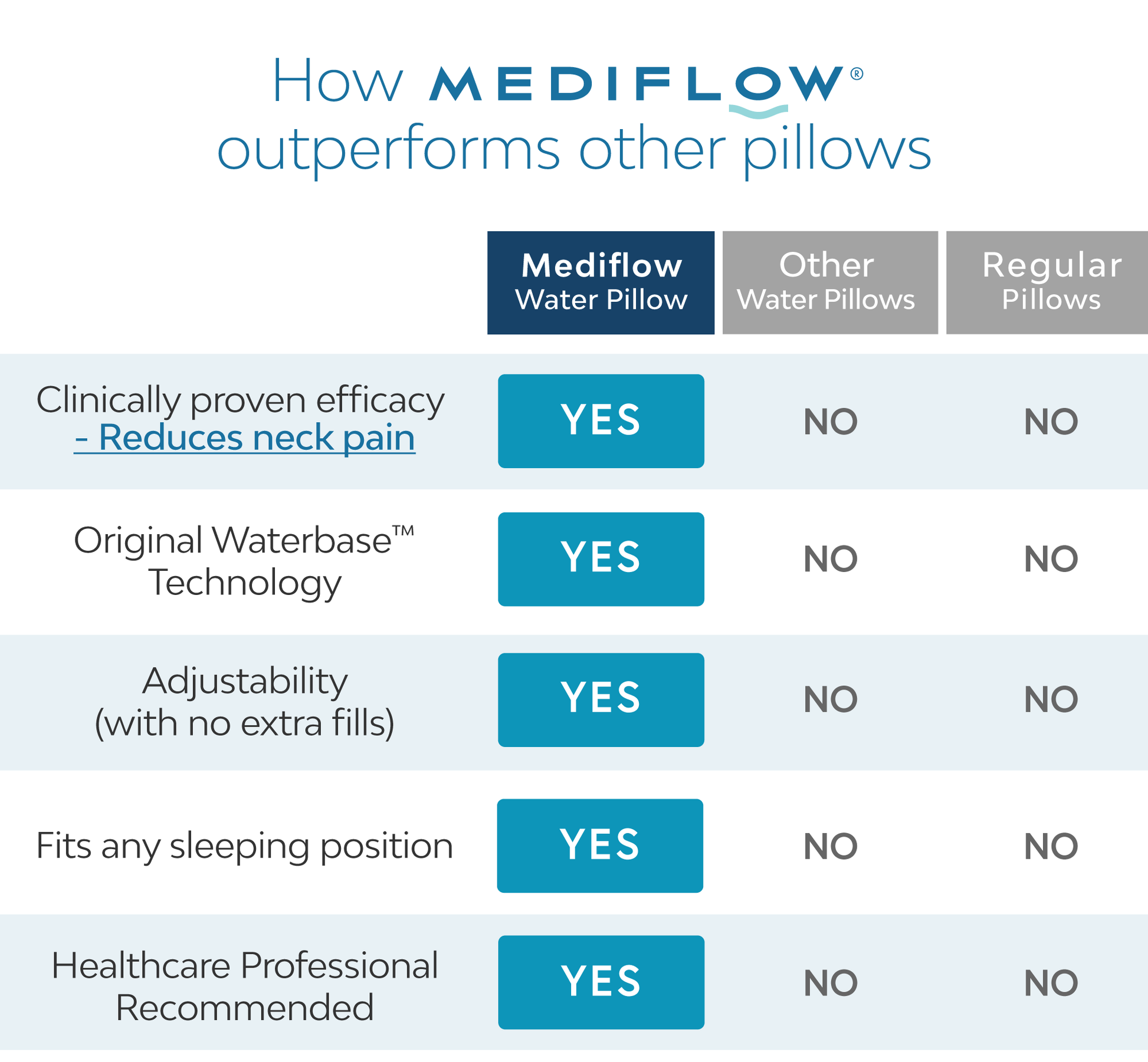 Mediflow Water Pillow Original Down Alternative Single Pillow