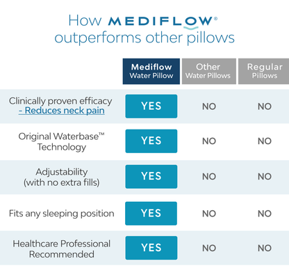 Mediflow Water Pillow - Original Fiber