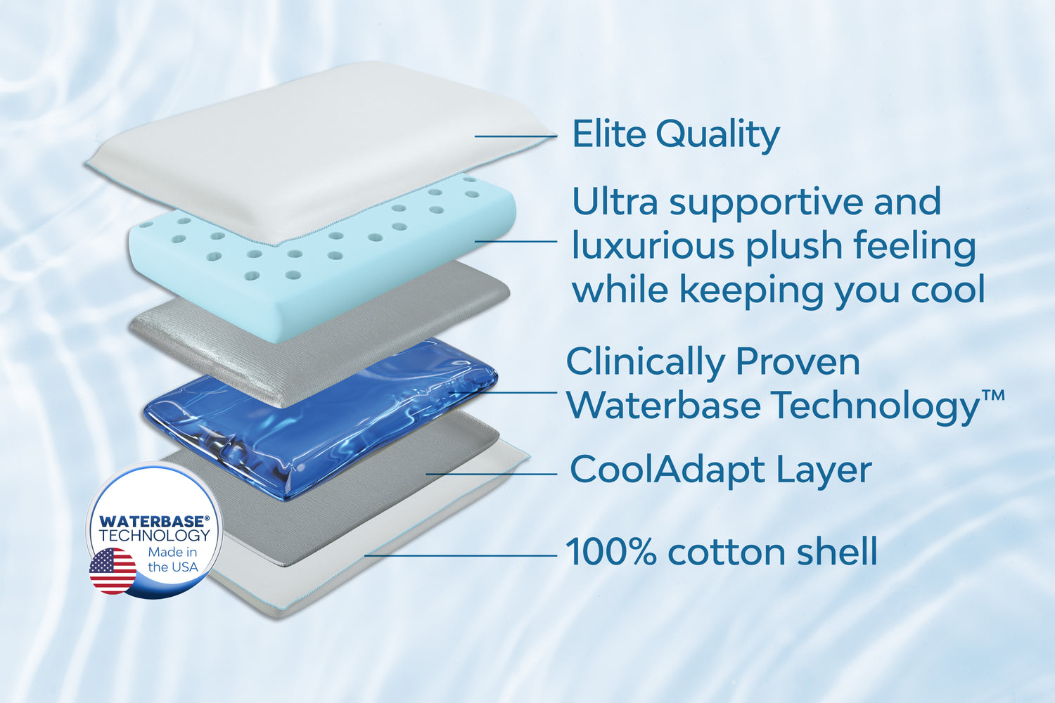 Mediflow Elite Cooling Gel Memory Foam Water Pillow - For neck pain relief  and improved quality of sleep – Mediflow USA