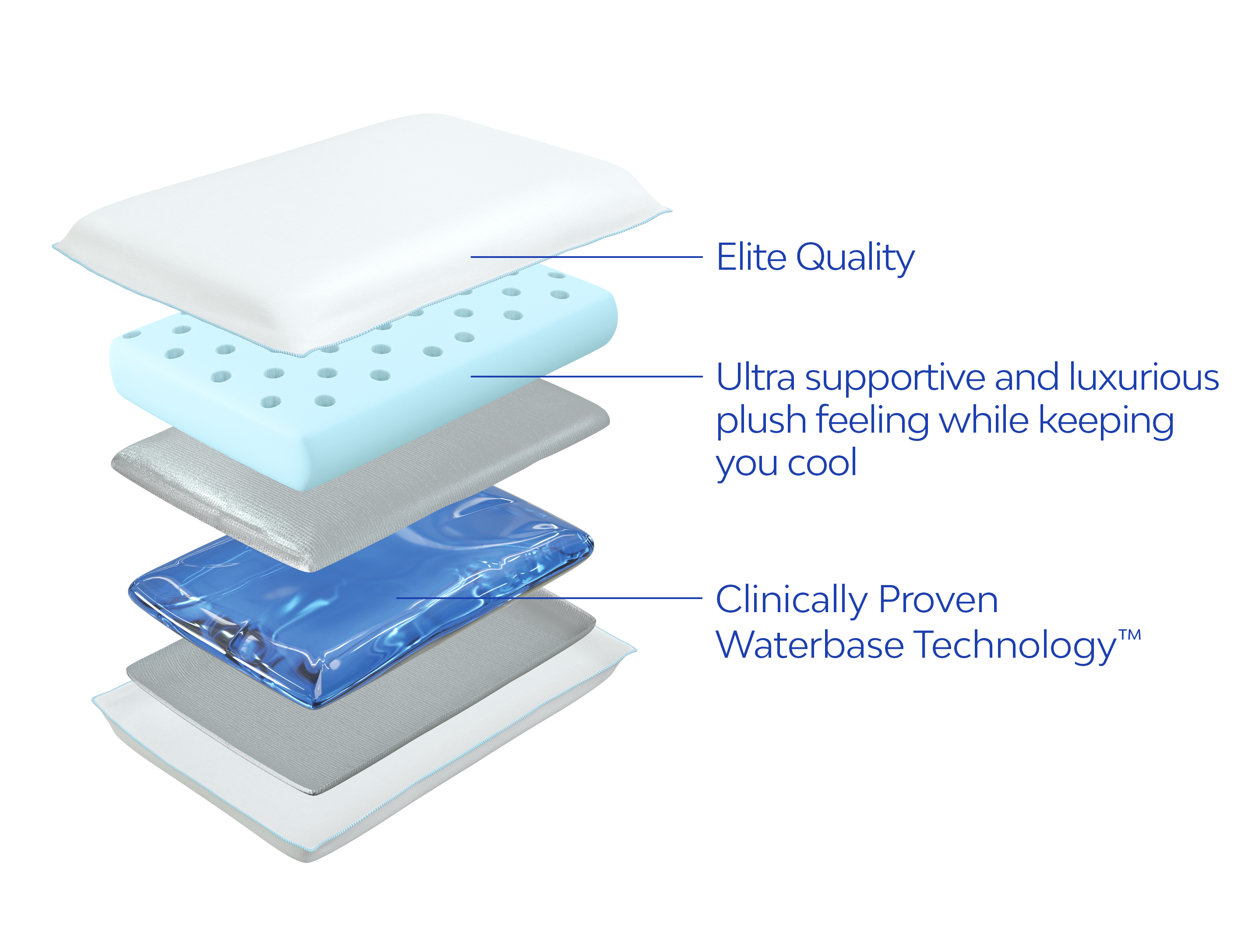 Mediflow Water Pillow - Elite Cooling Memory Foam