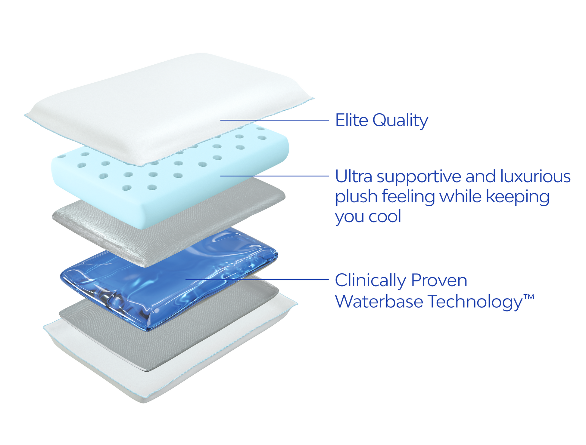 Mediflow Water Pillow Memory Foam Re-Invented with Waterbase Technology - Proven